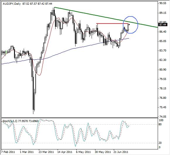 AUD/JPY Analysis, July 8, 2011